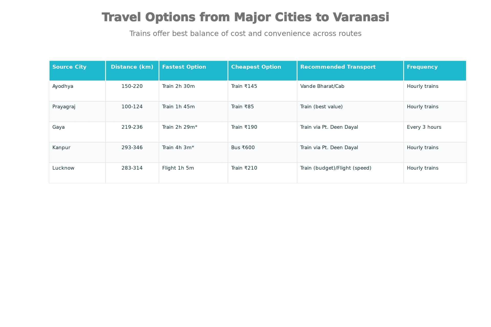 Major Cities To Varanasi Transport Comparison